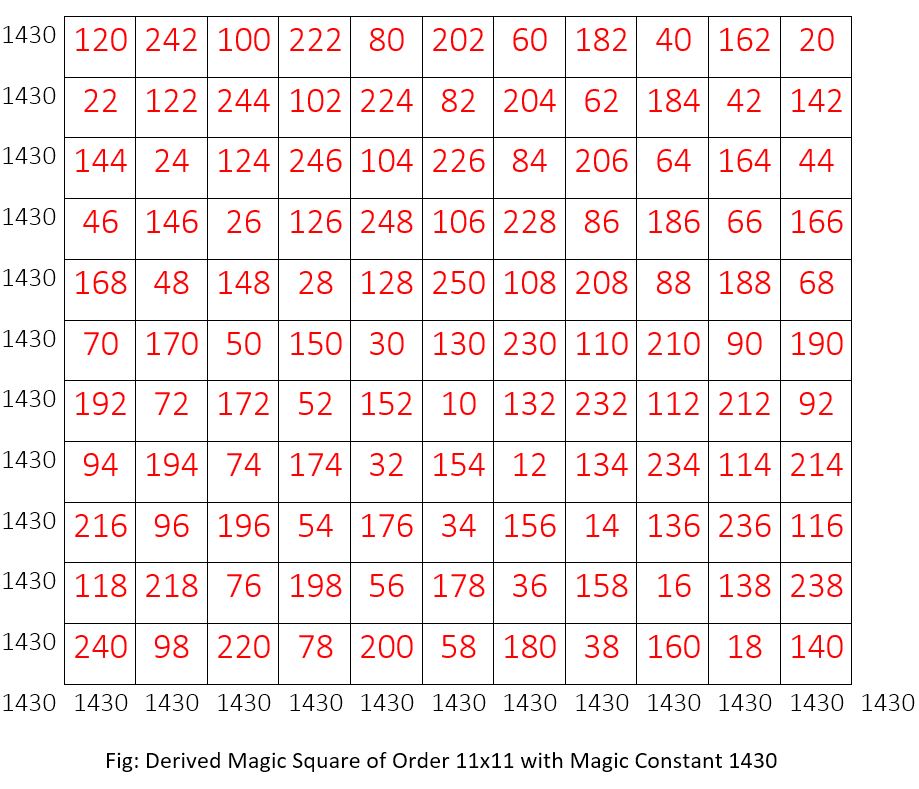 Derived Magic Square of Order 11x11