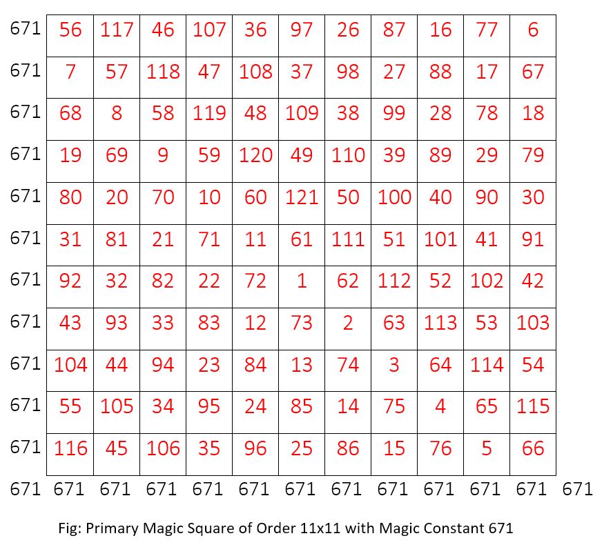 Magic Square Order 11x11