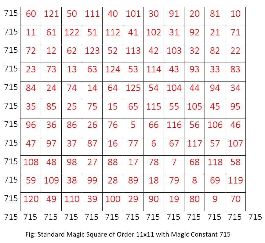 Standard Magic Square of Order 11x11 