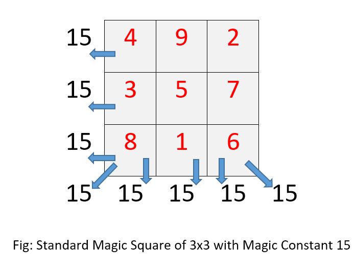 MagicSquare