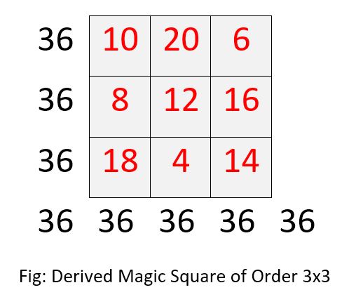 DerivedMagicSquare