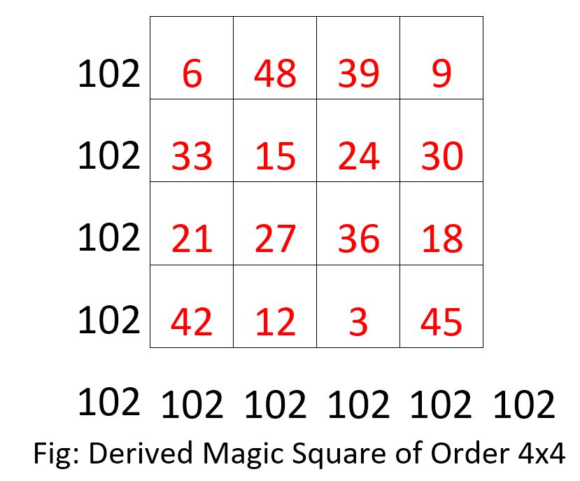 Derived Magic Square of 4x4