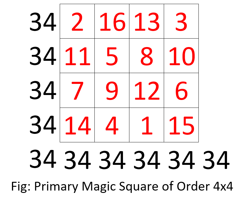 Magic Square of Order 4x4