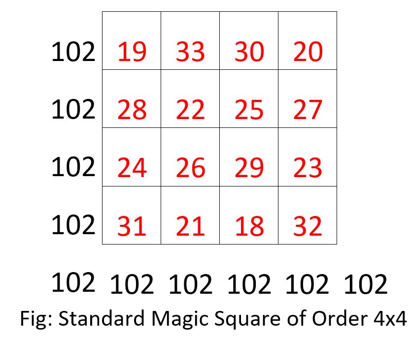 Standard Magic Square of 4x4