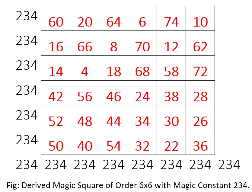 Derived Magic Square of 6x6